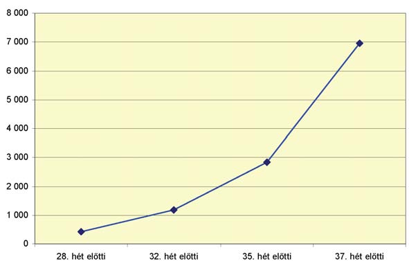 5. Válogatás a Szülészeti (Tauer) adatbázis adataiból el z évekhez képest. A szülések fél százalékában az újszülött még a 28. hét el tt megszületett, több mint három százalékában a 35.