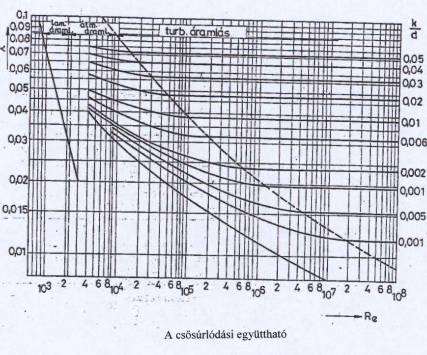 3.1.ÁBRA A csősúrlódási együttható A lamináris áramlásban meredeken csökken a Re számmal. Ezt fejezi ki a hányados is. Pl: Re= 2000, a λ = 0,03.