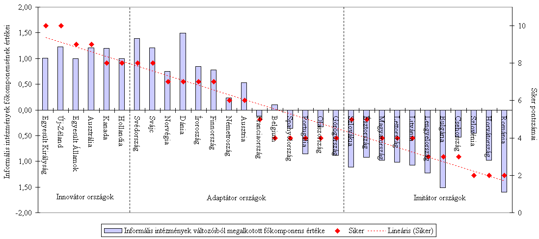 26. ábra: Az informális intézmények fıkomponensének értékei és a NPM reformok