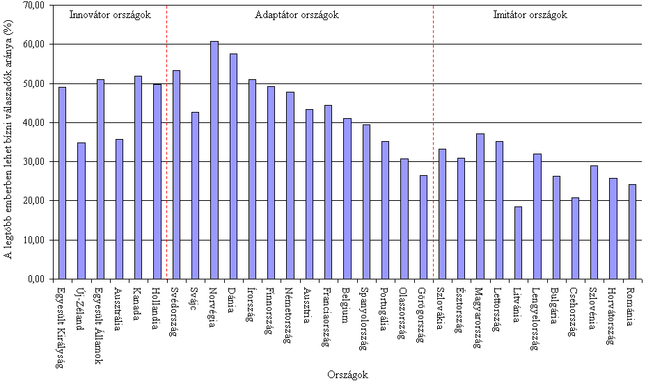 2. melléklet Az informális intézmények fıkomponensében megjelenı proxy-változók standadizált értékei, országonként, grafikonokkal 42.