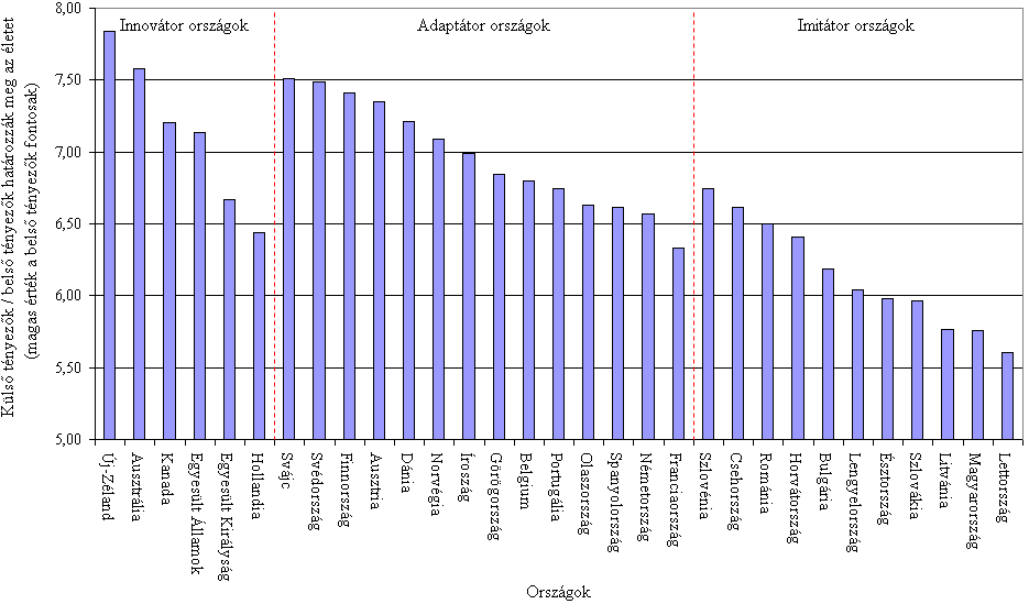 46. ábra Külsı vagy belsı tényezık határozzák meg az életet proxy-változó standardizált értékei a vizsgálatba bevont 31 országban awvs és a EVS alapján Forrás: Saját ábra Megjegyzés: A WVS és a EVS