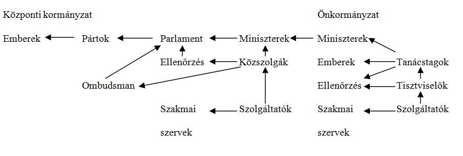 nyújtása, adott mennyiségő erıforrás felhasználásával. A teljesítmény-felelısség a kijelölt célok / mutatók elérésének számon kérhetıségét biztosítja.