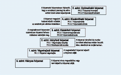 A FOLYAMATKÉPESSÉG SZINTJEI