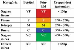 az injektoros légzárványos, a célfelületen szétterülő cseppeket képező fúvókáknál pedig 5% alatt van.