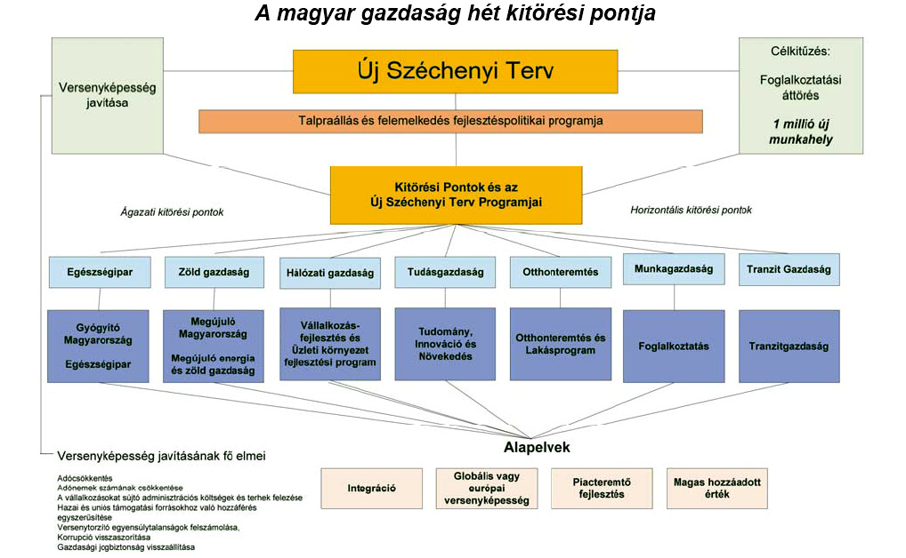Az Új Széchenyi Terv 7 fı területe 1. Gyógyító Magyarország Egészségipar 2. Megújuló Magyarország Zöld gazdaságfejlesztés 3. Otthonteremtés és Lakásprogram 4.
