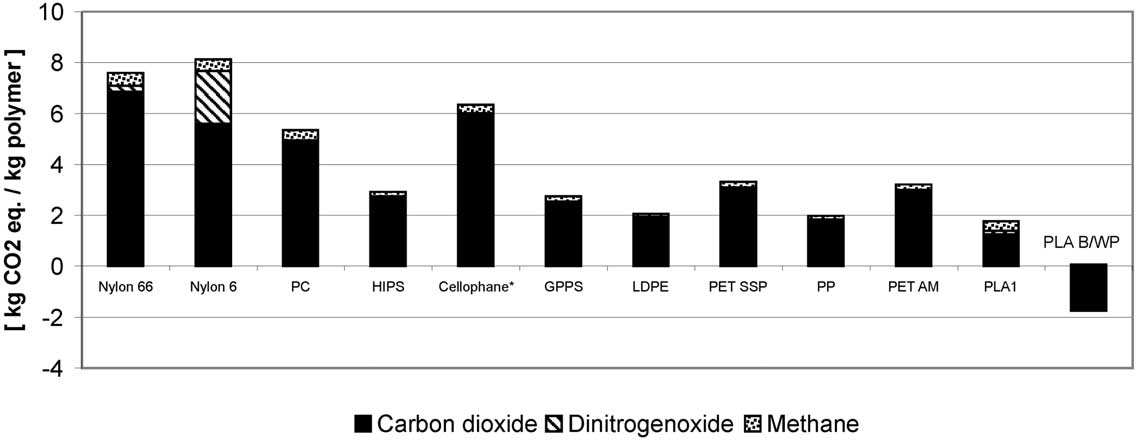 céljára), PP = polipropilén, PET AM = polietilén tereftalát, amorf (film és szál céljára), PLA1 = első generációs politejsav, PLA Bio/WP = biomasszából, szélenergia felhasználásával készülő