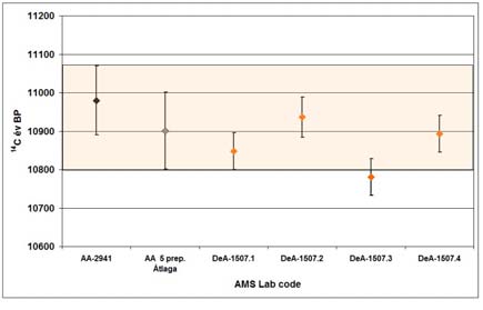 : Sample size dependence of 14 C results of processed IAEA-C5 wood Kisebb méretű minták esetében (<0,5 mg C) már fontos, hogy azonosan kis mennyiségű vakmintát preparáljunk a ténylegesen ismeretlen