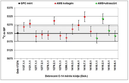 A minta-előkészítés reprodukálhatóságának vizsgálata érdekében ismert 14 C aktivitású szerves referenciaanyagot (IAEA-C5: fa, C-14 arány: 23,05 ± 0,02 pmc) preparáltunk és mértünk, különböző