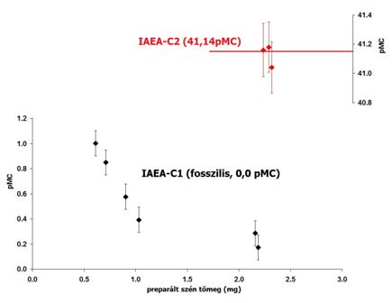 157 16. ábra: A vak (IAEA-C1) és az ismert aktivitású (IAEA-C2) karbonát referenciaanyag 14 C eredményei Fig. 16.: 14 C results obtained for blank (IAEA-C1) and a known activity (IAEA-C2) reference carbonate material 17.