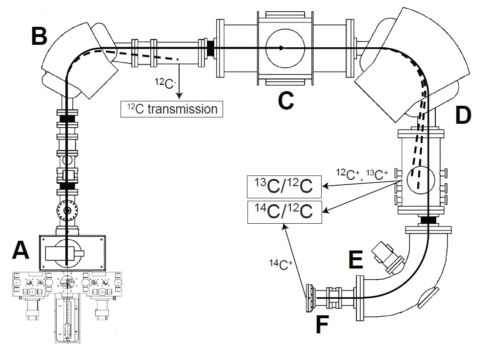 A: ionforrás; B: kisenergiás tömegspektrométer; C: gyorsító; D: nagyenergiás tömegspektrométer; E: elektrosztatikus-tér analizátor; F: