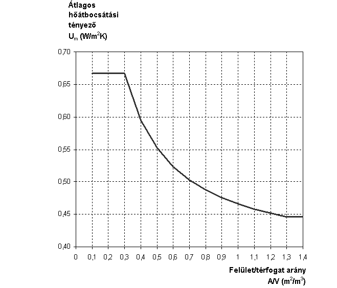 IV/2.2.5 A nyári túlmelegedés kockázatának ellenőrzése: Δt bnyár =( Q sdnyár + A N *q b ) / ( A*U g + I*Ψ + 0,35*n nyár *V ) A nyári túlzott felmelegedés kockázata elfogadható, ha Δt bnyár kisebb,