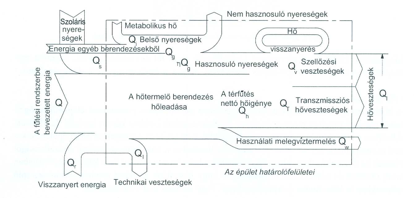 Tervek új energia értékek bevezetésére: Hálózati energia használat: Q n = Q h + Q c + Q ww + Q l Q h : fűtési hőszükséglet Q c : hűtő energia szükséglet Q ww : melegvíz előállításához szükséges