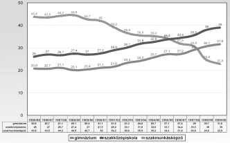 továbbtanulók aránya, akiknek aránya a 2000-ben 15 évesek esetében már meghaladja a 30%-ot (Jelentés 2000 418).