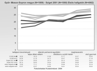 Gábor Kálmán Az életesemények kitolódásának összefüggése az iskolázottsági szint emelkedésével jól kiolvasható az Ifjúság 2000 adataiból: Iskolázottság szerinti részletes szint iskola befejezése elsô