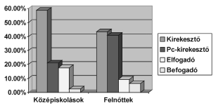 Szûcs Norbert A cigányokkal kapcsolatos társadalmi távolság mértéke a szegedi középiskolás fiatalok körében A nyelvtudás a felnõttek körében mértekhez hasonlóan növeli a nyitottságot, toleranciát