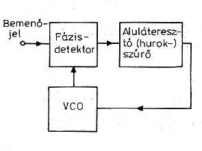 A fáziszárt hurok (PLL) működését az alábbiakban ismertetjük, megértéséhez azonban szükséges a későbbiekben sorra kerülő szűrők és keverés témakör ismerete is.