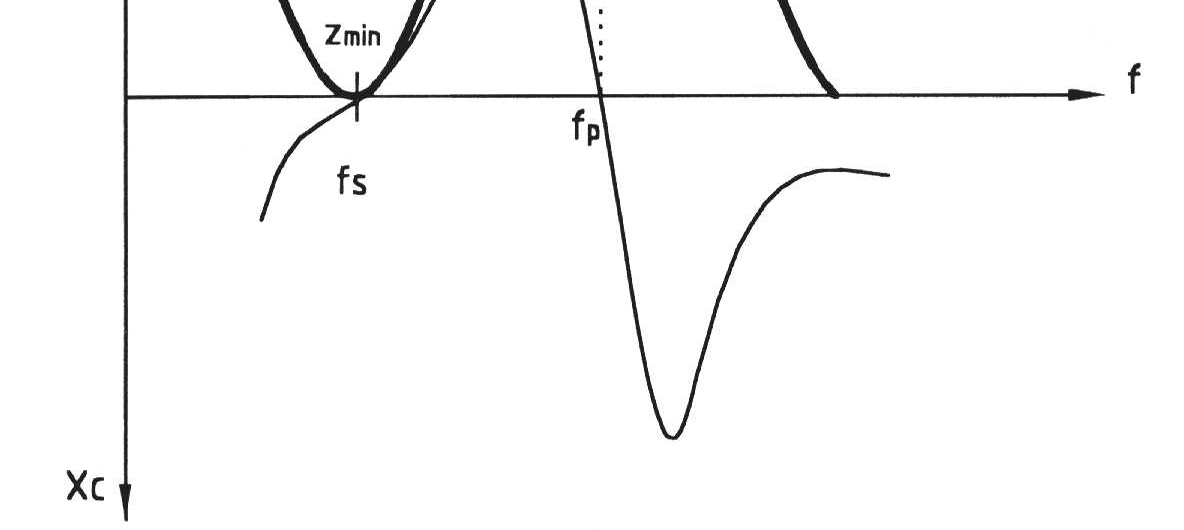 ábra Rezgőkristály impedanciája a frekvencia függvényében A kvarcoszcillátor frekvenciájának pontos beállításához a rezonanciafrekvenciának kis mértékben