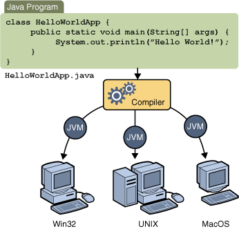 10. oldal Java programozás (1.3. verzió) Az első program (HelloWorldApp) egyszerűen kiírja a képernyőre a Hello World! üzenetet.