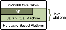 12. oldal Java programozás (1.3. verzió) A Java bájtkódot gépi kóddá alakítja a Java VM.