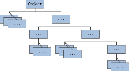 120. oldal Java programozás (1.3. verzió) 12.Öröklődés A java.lang csomagban definiált Object osztály meghatározza és megvalósítja azokat a metódusokat, amelyek minden osztály számára szükségesek.