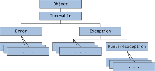 160. oldal Java programozás (1.3. verzió) A Java platform számos osztályt nyújt a kivételek kezelésére, melyek egytől egyig leszármazottjai a Throwable osztálynak.