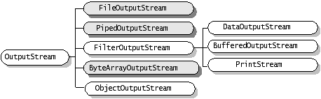 A Reader metódusai karakterek és karaktertömbök olvasására alkalmasak: int read() int read(char cbuf[]) int read(char cbuf[], int offset, int length) Az InputStream