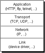 218. oldal Java programozás (1.3. verzió) 22.Hálózatkezelés 22.1. Hálózati alapok Az Internetre kötött számítógépek vagy a TCP (Transmission Controll Protocol) vagy az UDP (User Datagram Protocol)