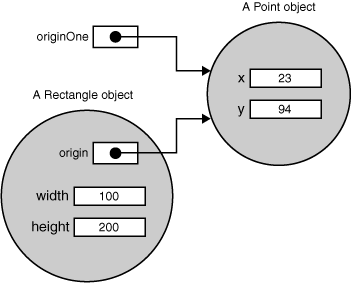 7.Objektumok használata 65. oldal public Rectangle(Point p, int w, int h) { origin = p; width = w; height = h; public void move(int x, int y) { origin.x = x; origin.