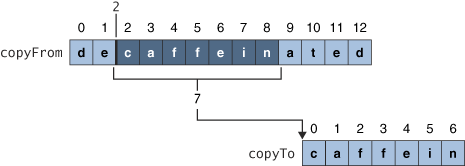 kimenetele: caffein System.arraycopy(copyFrom, 2, copyto, 0, 7); System.out.