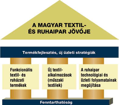 Szakmailag megalapozott textil- és ruhaipari kutatás-fejlesztési és innovációs program A TEXPLAT széles körû szakmai egyeztetés alapján az iparág stratégiai célrendszerét (stratégiai célok és