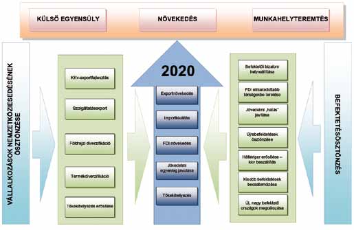 A külgazdaság fô feladata, hogy hozzájáruljon Magyarország növekedési, foglalkoztatási és egyensúlyi céljainak eléréséhez: új munkahelyek teremtése, külsô egyensúly megteremtése és hosszú távú