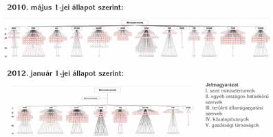 18.2 Egyszerûbb szervezetrendszer A szervezetrendszer egyszerûsítését szolgáló intézkedések közül elsôként kell említeni a minisztériumok számának csökkentését, a területi államigazgatás