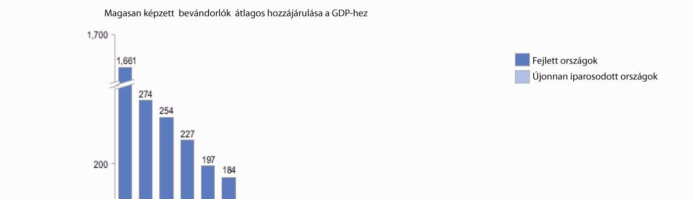 ábrázolni, hiszen az 1,7 billió $, amellyel a magasan képzett bevándorlók növelik az amerikai gazdasági teljesítményt, nem férne fel ugyanarra a lapra, amelyen a magyar,