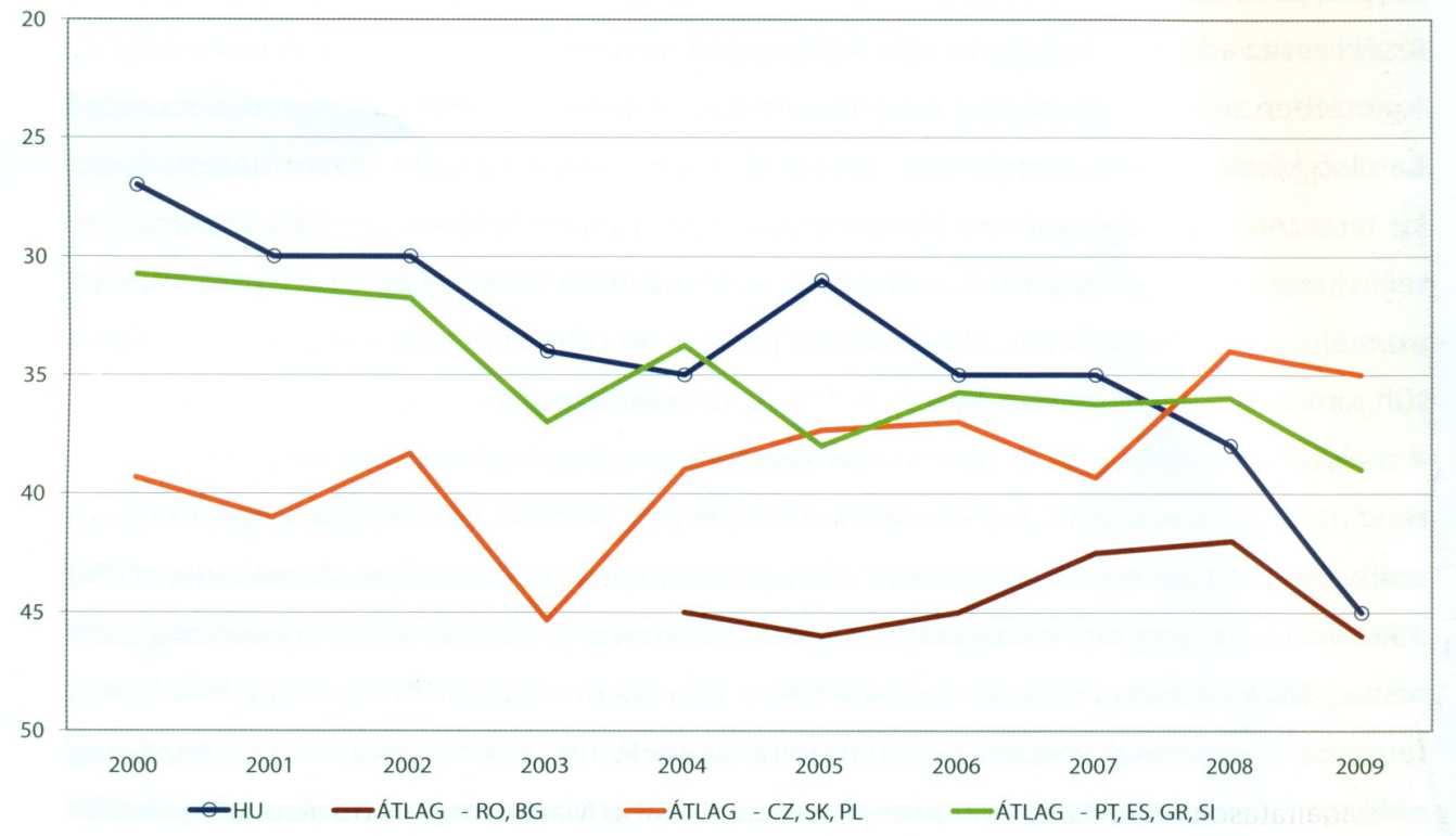 Magyarország versenyképessége az IMD World Competitiveness Yearbook összevont mutatója (részmutatói: kormányzati hatékonyság, gazdasági teljesítmény, üzleti hatékonyság, infrastruktúra) szerint