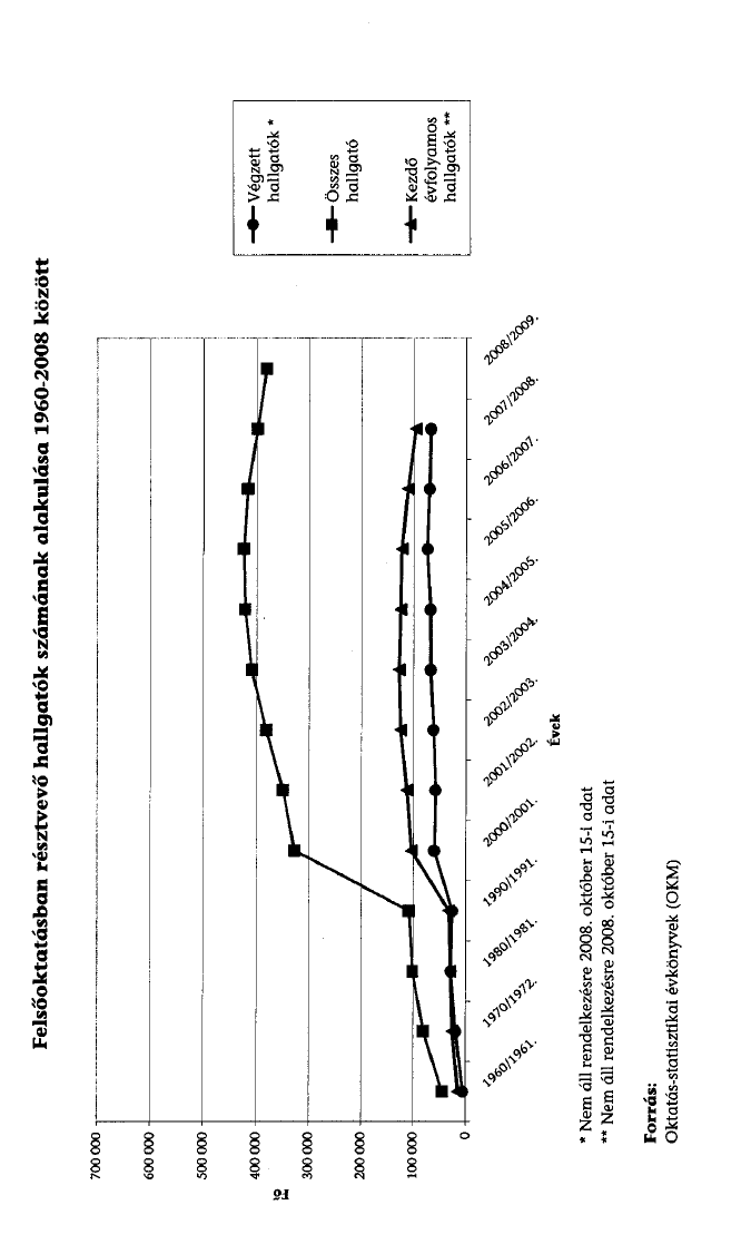 2. ábra A felsıoktatásban résztvevı hallgatók számának alakulása 1960-2008 között Forrás: Jelentés a Felsıoktatási Törvény végrehajtásának ellenırzésérıl. Állami Számvevıszék, 2009. június. 5. sz. melléklet.