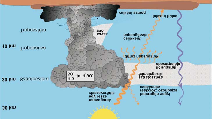 1. ábra. Vulkáni kitörések globális klimatikus hatásának magyarázata Õsemberlábnyomok a kelet-afrikai Laetoliban lehetett elkerülni. Végül még egy példa a 20.