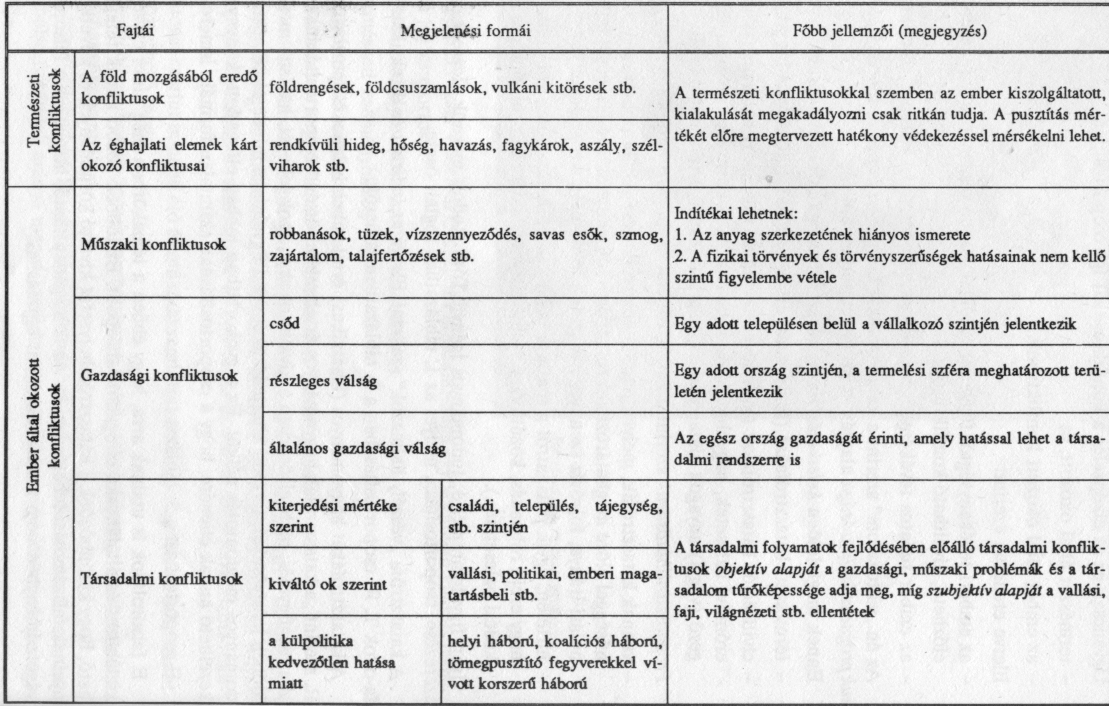 1. táblázat Konfliktusok