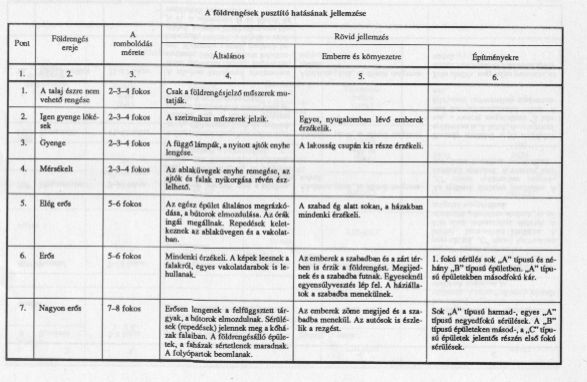 II. fokú: mérsékelt sérülések - nem nagy repedések a falakon, repedések a kéményben, eléggé nagy vakolatdarabok, tetőcserepek, kéményrészek leesése. III.