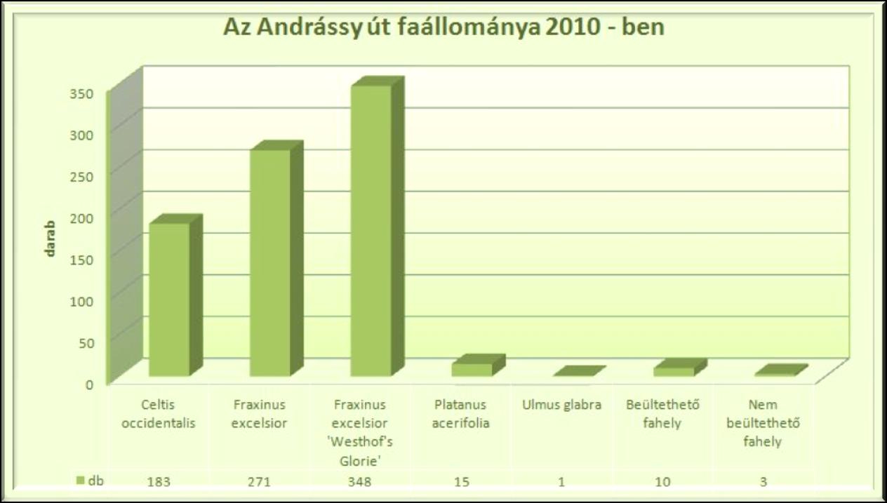 Statisztikák A fasor fajonkénti összetétele: Egy átlagos fasori fa jellemző értékei: Egy átlagos fa 2010 ben, az Andrássy úton Törzsátmérő 24,20 cm Koronaátmérő 5,03 m Fa magasság 8,42 m Egy átlagos