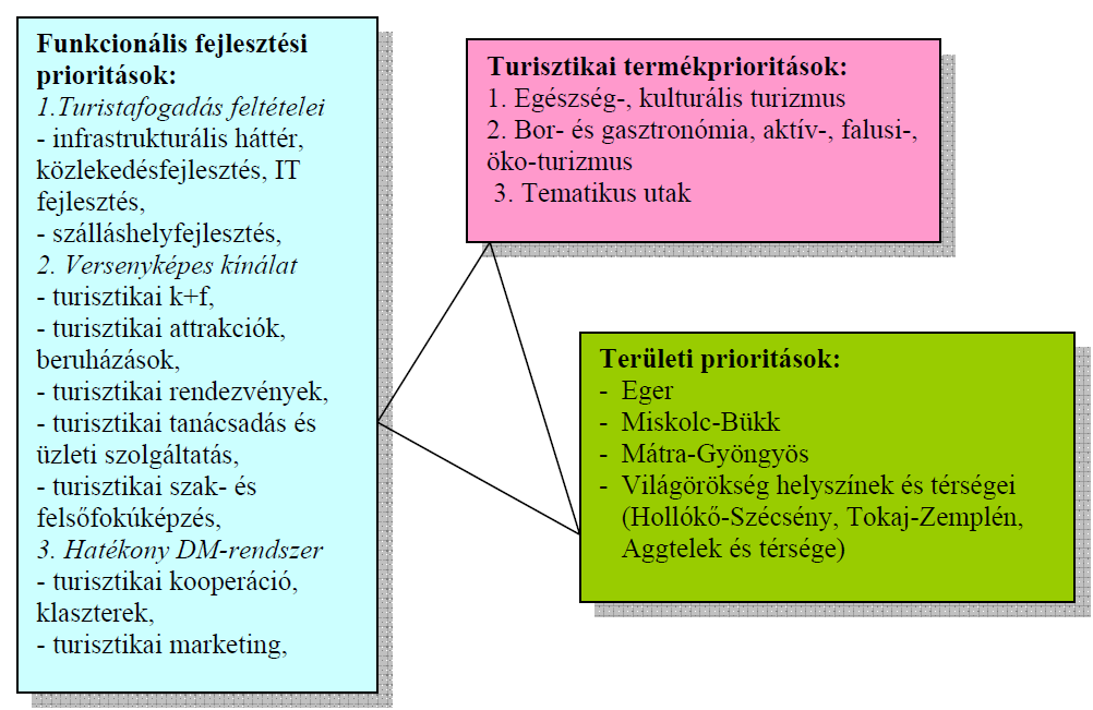 Kapcsolódás a regionális turizmusfejlesztési stratégiához Az NTS alapján 2006-ban elkészültek a magyarországi turisztikai régiók fejlesztési stratégiái.