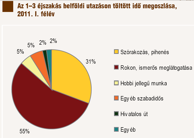 A lakosság folyó áron az előző évinél 4%-kal többet, 104 milliárd forintot költött el, így a turisztikai fogyasztás hasonló mértékben nőtt, mint az infláció.