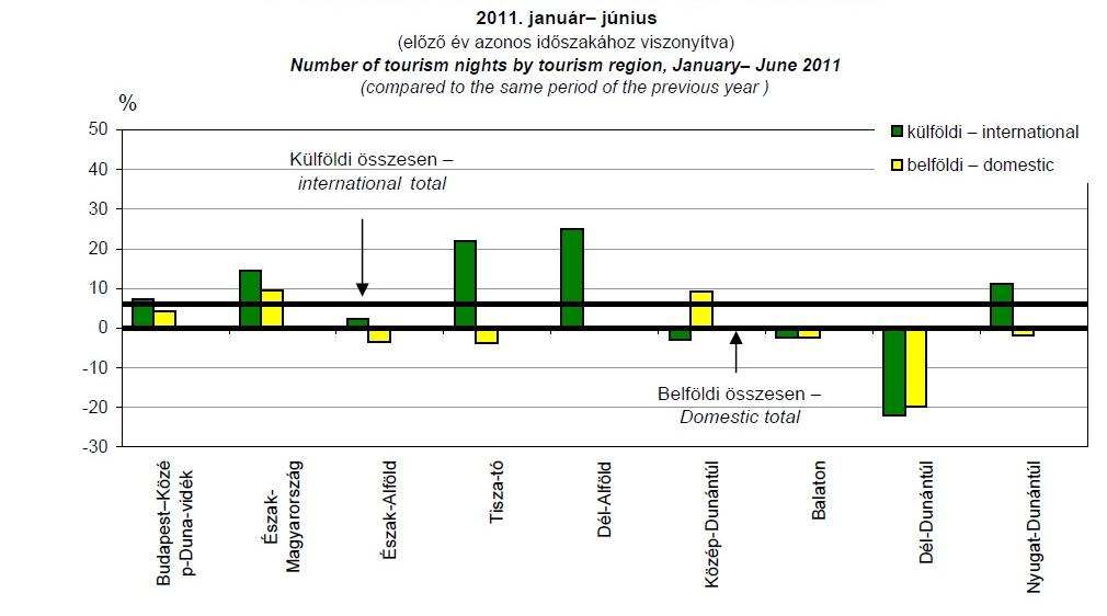 A külföldivendég-forgalom szerkezete továbbra is átalakulóban van.