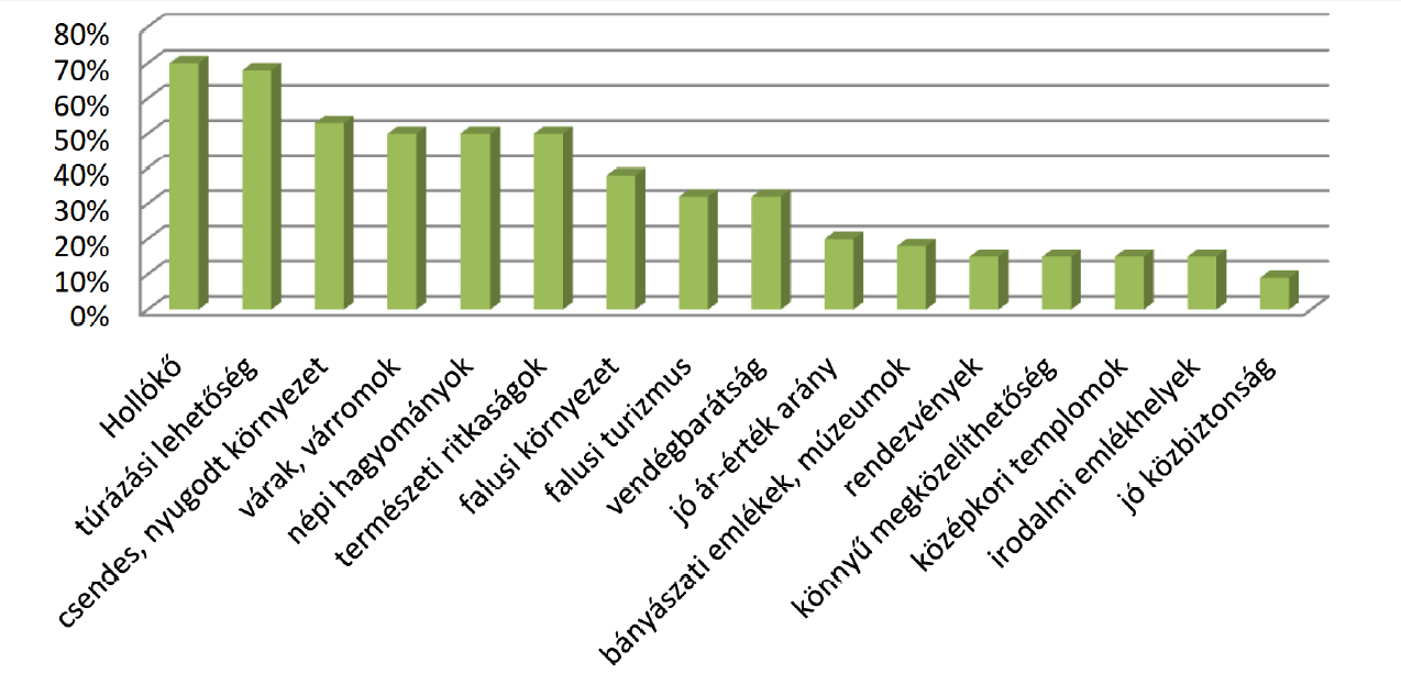 PALÓCORSZÁG PALÓC ÚT Nógrád megyében keletkezik az ország GDP-jének 1%-a, ezzel a 20.helyen áll. Heves megyében az északi palócok lakta térség a leginkább elmaradott.