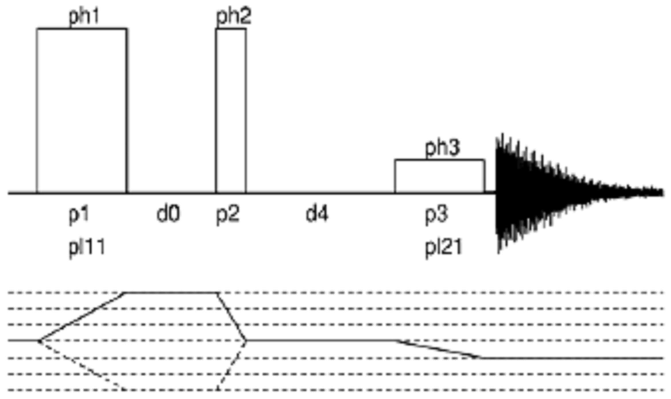 NS 1 d0 d1 d4 p1 p p3 pl11 pl1 1 μsec 5 sec 0 μsec 3,6 μsec 1, μsec 0 μsec 0 db 0 db 11. ábra A hárompulzusos 3QMAS kísérlet pulzusprogramjának sematikus ábrája és paramétereinek alapbeállításai.