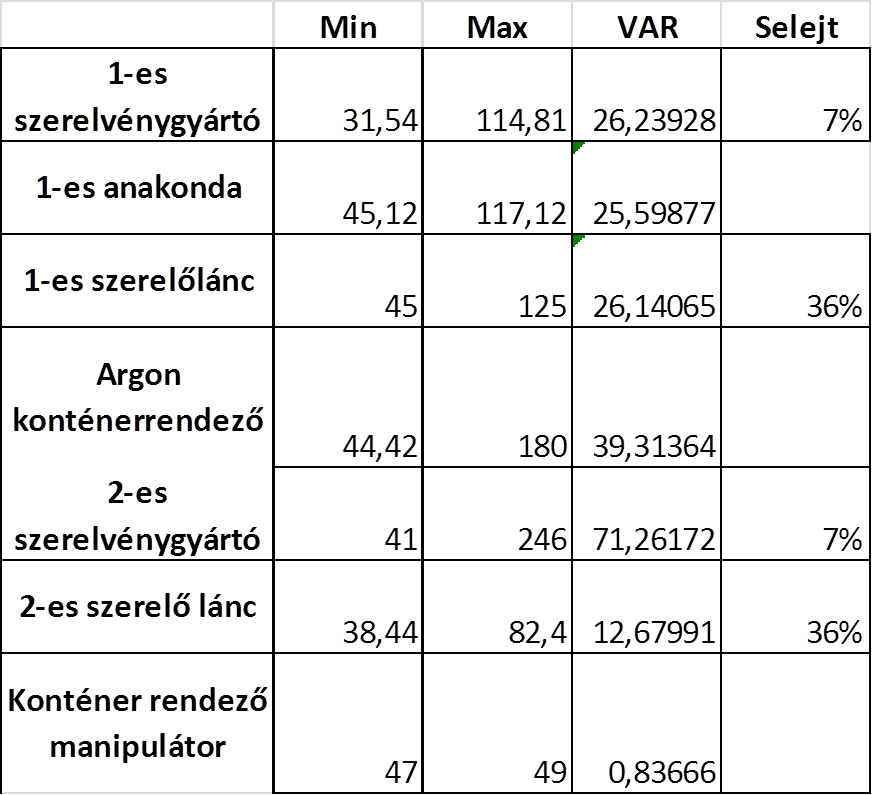 Szimulációs terv készítése Kiinduló állapot Fejlesztett állapot (a mérések alapján) 1. állomás 1. puffer 2. állomás 2. puffer 3. állomás 4. állomás 1-es 1. állomás szerelvénygyártó 1.