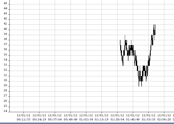 Az 1. állomást fejlesztve 1.