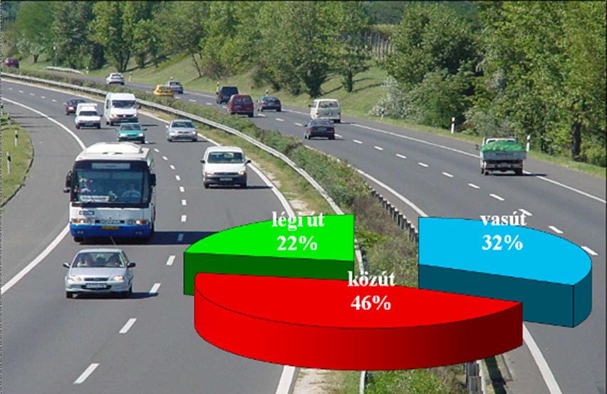 Autópályák Autóutak Gyorsforgalmi utak I. rendű főutak II. rendű főutak Főutak összesen Mellékutak Összesen közúthálózat Átlagos napi forgalomi teljesítmény (millió egységjármű km/nap) 1998.