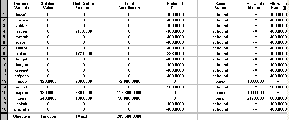 M6. 7/a táblázat Optimális megoldás a biodízel mennyiségének maimálása