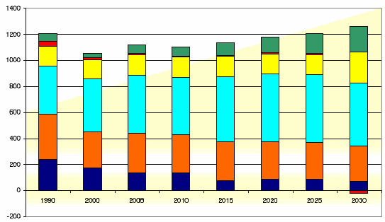 Szén Kőola Földgáz Atomenergia Villamosenergia-import szaldó Egyéb megúuló 8. ábra: Primer energiafelhasználásunk összetétele 1990-2030 (PJ) Forrás: Energiaközpont Kht.
