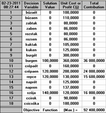 9. táblázat: Optimális megoldás az elérhető övedelem maimálása esetén Forrás: saát